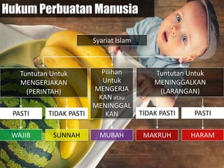 Hukum Perbuatan Manusia
Syariat Islam
WAJIB MUBAHSUNNAH HARAMMAKRUH
Tuntutan Untuk
MENGERJAKAN
(PERINTAH)
PASTI TIDAK PASTI
Pilihan
Untuk
MENGERJA
KAN atau
MENINGGAL
KAN
Tuntutan Untuk
MENINGGALKAN
(LARANGAN)
TIDAK PASTI PASTI
 