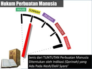 Hukum Perbuatan Manusia
WAJIB
Jenis dari TUNTUTAN Perbuatan Manusia
Ditentukan oleh Indikasi (Qorinah) yang
Ada Pada Nash/Dalil Syara’
 
