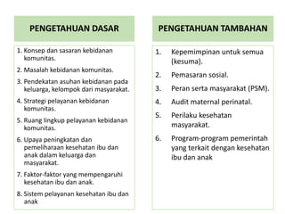 PENGETAHUAN DASAR
1. Konsep dan sasaran kebidanan
komunitas.
2. Masalah kebidanan komunitas.
3. Pendekatan asuhan kebidanan pada
keluarga, kelompok dari masyarakat.
4. Strategi pelayanan kebidanan
komunitas.
5. Ruang lingkup pelayanan kebidanan
komunitas.
6. Upaya peningkatan dan
pemeliharaan kesehatan ibu dan
anak dalam keluarga dan
masyarakat.
7. Faktor-faktor yang mempengaruhi
kesehatan ibu dan anak.
8. Sistem pelayanan kesehatan ibu dan
anak
PENGETAHUAN TAMBAHAN
1. Kepemimpinan untuk semua
(kesuma).
2. Pemasaran sosial.
3. Peran serta masyarakat (PSM).
4. Audit maternal perinatal.
5. Perilaku kesehatan
masyarakat.
6. Program-program pemerintah
yang terkait dengan kesehatan
ibu dan anak
 