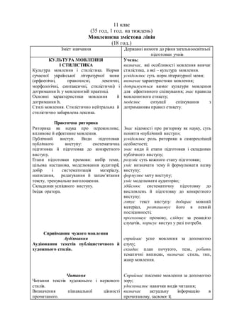 11 клас
(35 год, 1 год. на тиждень)
Мовленнєва змістова лінія
(18 год.)
Зміст навчання Державні вимоги до рівня загальноосвітньої
підготовки учнів
КУЛЬТУРА МОВЛЕННЯ
І СТИЛІСТИКА
Культура мовлення і стилістика. Норми
сучасної української літературної мови
(орфоепічні, правописні, лексичні,
морфологічні, синтаксичні, стилістичні) і
дотримання їх у мовленнєвій практиці.
Основні характеристики мовлення й
дотримання їх.
Стилі мовлення. Стилістично нейтральна й
стилістично забарвлена лексика.
Практична риторика
Риторика як наука про переконливе,
впливове й ефективне мовлення.
Публічний виступ. Види підготовки
публічного виступу: систематична
підготовка й підготовка до конкретного
виступу.
Етапи підготовки промови: вибір теми,
цільова настанова, моделювання аудиторії,
добір і систематизація матеріалу,
написання, редагування й запам’ятання
тексту, тренувальне виголошення.
Складники успішного виступу.
Імідж оратора.
Сприймання чужого мовлення
Аудіювання
Аудіювання текстів публіцистичного й
художнього стилів.
Читання
Читання текстів художнього і наукового
стилів.
Визначення пізнавальної цінності
прочитаного.
Учень:
визначає, які особливості мовлення вивчає
стилістика, а які – культура мовлення.
усвідомлює суть норм літературної мови;
визначає характеристики мовлення;
дотримується вимог культури мовлення
для ефективного спілкування; знає правила
мовленнєвого етикету;
моделює ситуації спілкування з
дотриманням правил етикету.
Знає відомості про риторику як науку, суть
поняття «публічний виступ»;
усвідомлює роль риторики в самореалізації
особистості;
знає види й етапи підготовки і складники
публічного виступу;
розуміє суть кожного етапу підготовки;
уміє визначати тему й формулювати назву
виступу;
формулює мету виступу;
уміє моделювати аудиторію;
здійснює систематичну підготовку до
висловлень й підготовку до конкретного
виступу;
готує текст виступу: добирає мовний
матеріал, розташовує його в певній
послідовності;
проголошує промову, слідкує за реакцією
слухачів, коригує виступ у разі потреби.
сприймає усне мовлення за допомогою
слуху;
складає план почутого, тези, робить
тематичні виписки, визначає стиль, тип,
жанр мовлення.
Сприймає писемне мовлення за допомогою
зору;
удосконалює навички видів читання;
визначає актуальну інформацію в
прочитаному, засвоює її;
 