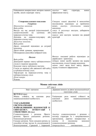 Оцінювання використаних автором мовних
засобів, аналіз структури тексту.
Створення власного мовлення
Говоріння
Монологічне мовлення.
Види робіт:
Виступ під час дискусії (підготовлений і
непідготовлений) на суспільну або
морально-етичну теми.
Доповідь на науково-популярну або
морально-етичну тему.
Діалогічне мовлення.
Види робіт:
Діалог, складений відповідно до ситуації
мовлення.
Діалог-обмін думками, враженнями.
Обговорення самостійно вибраної теми.
Письмо
Види робіт:
Докладний переказ тексту публіцистичного
стилю із творчим завданням.
Конспект тексту публічного виступу.
Стаття до журналу або шкільного веб-сайту
в публіцистичному стилі.
Твір-роздум на морально-етичну тему в
публіцистичному стилі.
Ділові папери:
Резюме
аналізує зміст, структуру, мовне
оформлення тексту.
Створює власні діалогічні й монологічні
висловлення відповідно до прийнятих
вимог, аналізує, удосконалює власне
мовлення;
готує й виголошує виступи, добираючи
мовні засоби;
коригує усні виступи залежно від реакції
аудиторії.
Виконує письмові роботи відповідно до
українського правопису;
добирає мовні засоби залежно від задуму
висловлення, стилю й жанру мовлення;
оцінює текст щодо його змісту, форми,
задуму й мовного оформлення.
Мовна змістова лінія
(17 год.)
Зміст навчання Державні вимоги до рівня загальноосвітньої
підготовки учнів
ВСТУП (1 год.)
Мовна стійкість як ключова риса
національномовної особистості.
УЗАГАЛЬНЕННЯ І
СИСТЕМАТИЗАЦІЯ
НАЙВАЖЛИВІШИХ ВІДОМОСТЕЙ ІЗ
СИНТАКСИСУ, ПУНКТУАЦІЇ І
СТИЛІСТИКИ (16 год.)
Словосполучення і речення. Просте
речення. Просте ускладнене речення.
Односкладні речення.
Складне речення. Типи складних речень за
способом зв’язку частин їх: сполучникові й
безсполучникові. Сурядний і підрядний
Усвідомлює роль мовної стійкості як
ключової риси національномовної
особистості.
Аналізує словосполучення і речення з
погляду структури їх і комунікативного
призначення, доречно використовує в
усному й писемному мовленні
словосполучення і речення;
дотримується синтаксичних і
 