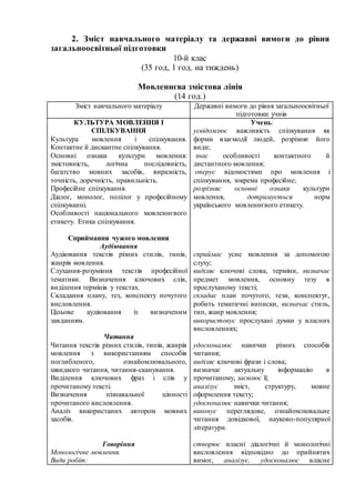 2. Зміст навчального матеріалу та державні вимоги до рівня
загальноосвітньої підготовки
10-й клас
(35 год, 1 год. на тиждень)
Мовленнєва змістова лінія
(14 год.)
Зміст навчального матеріалу Державні вимоги до рівня загальноосвітньої
підготовки учнів
КУЛЬТУРА МОВЛЕННЯ І
СПІЛКУВАННЯ
Культура мовлення і спілкування.
Контактне й дискантне спілкування.
Основні ознаки культури мовлення:
змістовність, логічна послідовність,
багатство мовних засобів, виразність,
точність, доречність, правильність.
Професійне спілкування.
Діалог, монолог, полілог у професійному
спілкуванні.
Особливості національного мовленнєвого
етикету. Етика спілкування.
Сприймання чужого мовлення
Аудіювання
Аудіювання текстів різних стилів, типів,
жанрів мовлення.
Слухання-розуміння текстів професійної
тематики. Визначення ключових слів,
виділення термінів у текстах.
Складання плану, тез, конспекту почутого
висловлення.
Цільове аудіювання із визначеним
завданням.
Читання
Читання текстів різних стилів, типів, жанрів
мовлення з використанням способів
поглибленого, ознайомлювального,
швидкого читання, читання-сканування.
Виділення ключових фраз і слів у
прочитаному тексті.
Визначення пізнавальної цінності
прочитаного висловлення.
Аналіз використаних автором мовних
засобів.
Говоріння
Монологічне мовлення.
Види робіт:
Учень:
усвідомлює важливість спілкування як
форми взаємодії людей, розрізняє його
види;
знає особливості контактного й
дистантного мовлення;
оперує відомостями про мовлення і
спілкування, зокрема професійне;
розрізняє основні ознаки культури
мовлення, дотримується норм
українського мовленнєвого етикету.
сприймає усне мовлення за допомогою
слуху;
виділяє ключові слова, терміни, визначає
предмет мовлення, основну тезу в
прослуханому тексті;
складає план почутого, тези, конспектує,
робить тематичні виписки, визначає стиль,
тип, жанр мовлення;
використовує прослухані думки у власних
висловленнях;
удосконалює навички різних способів
читання;
виділяє ключові фрази і слова;
визначає актуальну інформацію в
прочитаному, засвоює її;
аналізує зміст, структуру, мовне
оформлення тексту;
удосконалює навички читання;
виконує переглядове, ознайомлювальне
читання довідкової, науково-популярної
літератури.
створює власні діалогічні й монологічні
висловлення відповідно до прийнятих
вимог, аналізує, удосконалює власне
 