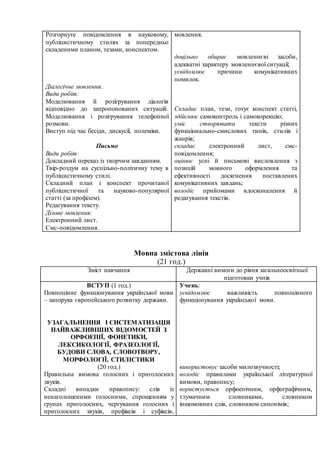 Розгорнуте повідомлення в науковому,
публіцистичному стилях за попередньо
складеними планом, тезами, конспектом.
Діалогічне мовлення.
Види робіт:
Моделювання й розігрування діалогів
відповідно до запропонованих ситуацій.
Моделювання і розігрування телефонної
розмови.
Виступ під час бесіди, дискусії, полеміки.
Письмо
Види робіт:
Докладний переказ із творчим завданням.
Твір-роздум на суспільно-політичну тему в
публіцистичному стилі.
Складний план і конспект прочитаної
публіцистичної та науково-популярної
статті (за профілем).
Редагування тексту.
Ділове мовлення:
Електронний лист.
Смс-повідомлення.
мовлення.
доцільно обирає мовленнєві засоби,
адекватні характеру мовленнєвої ситуації;
усвідомлює причини комунікативних
помилок.
Складає план, тези, готує конспект статті,
здійснює самоконтроль і самокорекцію;
уміє створювати тексти різних
функціонально-смислових типів, стилів і
жанрів;
складає електронний лист, смс-
повідомлення;
оцінює усні й письмові висловлення з
позицій мовного оформлення та
ефективності досягнення поставлених
комунікативних завдань;
володіє прийомами вдосконалення й
редагування текстів.
Мовна змістова лінія
(21 год.)
Зміст навчання Державні вимоги до рівня загальноосвітньої
підготовки учнів
ВСТУП (1 год.)
Повноцінне функціонування української мови
– запорука європейського розвитку держави.
УЗАГАЛЬНЕННЯ І СИСТЕМАТИЗАЦІЯ
НАЙВАЖЛИВІШИХ ВІДОМОСТЕЙ З
ОРФОЕПІЇ, ФОНЕТИКИ,
ЛЕКСИКОЛОГІЇ, ФРАЗЕОЛОГІЇ,
БУДОВИ СЛОВА, СЛОВОТВОРУ,
МОРФОЛОГІЇ, СТИЛІСТИКИ
(20 год.)
Правильна вимова голосних і приголосних
звуків.
Складні випадки правопису: слів із
ненаголошеними голосними, спрощенням у
групах приголосних, чергування голосних і
приголосних звуків, префіксів і суфіксів,
Учень:
усвідомлює важливість повноцінного
функціонування української мови.
використовує засоби милозвучності;
володіє правилами української літературної
вимови, правопису;
користується орфоепічним, орфографічним,
тлумачним словниками, словником
іншомовних слів, словником синонімів;
 