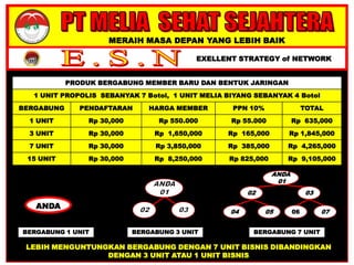 MERAIH MASA DEPAN YANG LEBIH BAIK
EXELLENT STRATEGY of NETWORK
PRODUK BERGABUNG MEMBER BARU DAN BENTUK JARINGAN
1 UNIT PROPOLIS SEBANYAK 7 Botol, 1 UNIT MELIA BIYANG SEBANYAK 4 Botol
BERGABUNG PENDAFTARAN HARGA MEMBER PPN 10% TOTAL
1 UNIT Rp 30,000 Rp 550.000 Rp 55.000 Rp 635,000
3 UNIT Rp 30,000 Rp 1,650,000 Rp 165,000 Rp 1,845,000
7 UNIT Rp 30,000 Rp 3,850,000 Rp 385,000 Rp 4,265,000
15 UNIT Rp 30,000 Rp 8,250,000 Rp 825,000 Rp 9,105,000
ANDA
BERGABUNG 1 UNIT
03
ANDA
01
04
02
05 06 07
BERGABUNG 3 UNIT BERGABUNG 7 UNIT
LEBIH MENGUNTUNGKAN BERGABUNG DENGAN 7 UNIT BISNIS DIBANDINGKAN
DENGAN 3 UNIT ATAU 1 UNIT BISNIS
 