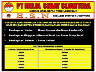 MERAIH MASA DEPAN YANG LEBIH BAIK
EXELLENT STRATEGY of NETWORK
PELOPOR YANG MEMBUAT TEROBOSAN SISTEM PEMBAYARAN DI BISNIS
MLM DENGAN SISTEM PEMBAYARAN HARIAN, MINGGUAN & BULANAN
1. Pembayaran Harian : Bonus Sponsor dan Bonus Leadershi[p
2. Pembayaran Mingguan : Discount Retail dan Bonus Group Retail
3. Pembayaran Bulanan : Bonus Unilevel
 