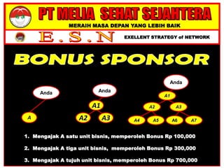 MERAIH MASA DEPAN YANG LEBIH BAIK
EXELLENT STRATEGY of NETWORK
A A3A2
A1 A3
A1
A4
A2
A5 A6 A7
AndaAnda
Anda
1. Mengajak A satu unit bisnis, memperoleh Bonus Rp 100,000
2. Mengajak A tiga unit bisnis, memperoleh Bonus Rp 300,000
3. Mengajak A tujuh unit bisnis, memperoleh Bonus Rp 700,000
 