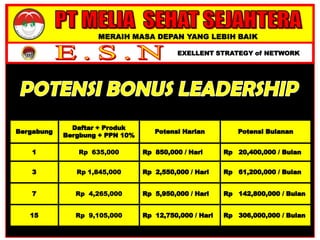 MERAIH MASA DEPAN YANG LEBIH BAIK
EXELLENT STRATEGY of NETWORK
Rp 635,000
Rp 1,845,000
Rp 4,265,000
Rp 9,105,000
 