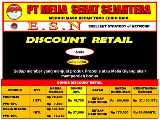 MERAIH MASA DEPAN YANG LEBIH BAIK
EXELLENT STRATEGY of NETWORK
BELI / JUAL
Anda
Setiap member yang menjual produk Propolis atau Melia Biyang akan
memperoleh bonus
BONUS DISCOUNT RETAIL
PRODUK QTY
HARGA
MEMBER
BONUS
20%
BAYAR
HARGA
KONSUMEN
KEUNTUNGAN
MEMBER
PROPOLIS
PPN 10%
1 BTL
Rp 78,600
Rp 7,860
Rp 15,720
SETIAP
HARI SENIN
Rp 100,000 Rp 37.120 /BTL
MELIA BIYANG
PPN 10%
1BTL
Rp 137,500
Rp 13,750
Rp 27,500
SETIAP
HARI SENIN
Rp 175,000 Rp 65,000/BTL
 