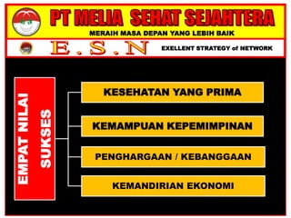 MERAIH MASA DEPAN YANG LEBIH BAIK
EXELLENT STRATEGY of NETWORK
EMPATNILAI
SUKSES
KESEHATAN YANG PRIMA
KEMAMPUAN KEPEMIMPINAN
PENGHARGAAN / KEBANGGAAN
KEMANDIRIAN EKONOMI
 