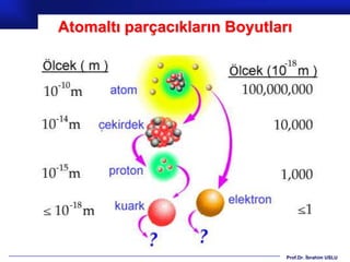 Atomaltı parçacıkların Boyutları




                               Prof.Dr. İbrahim USLU
 