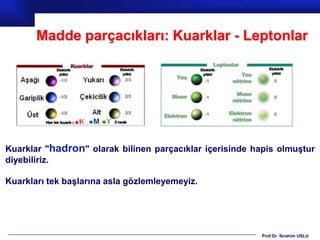 Madde parçacıkları: Kuarklar - Leptonlar




Kuarklar "hadron" olarak bilinen parçacıklar içerisinde hapis olmuştur
diyebiliriz.

Kuarkları tek başlarına asla gözlemleyemeyiz.




                                                          Prof.Dr. İbrahim USLU
 