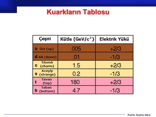 Kuarkların Tablosu




                     Prof.Dr. İbrahim USLU
 
