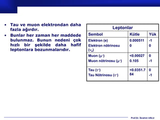 • Tau ve muon elektrondan daha
  fazla ağırdır.                               Leptonlar
• Bunlar her zaman her maddede   Sembol                Kütle           Yük
  bulunmaz. Bunun nedeni çok     Elektron (e)          0.000511        -1
  hızlı bir şekilde daha hafif   Elektron nötrinosu    0               0
  leptonlara bozunmalarıdır.     (e)
                                 Muon (–)             <0.00027        0
                                 Muon nötrinosu (–)   0.105           -1

                                 Tau (–)              <0.0351.7 0
                                 Tau Nötrinosu (–)    84        -1




                                                       Prof.Dr. İbrahim USLU
 