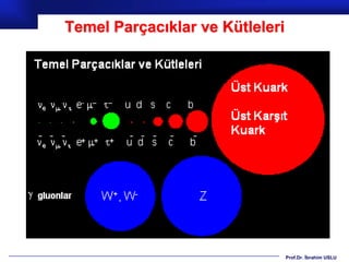 Temel Parçacıklar ve Kütleleri




                                 Prof.Dr. İbrahim USLU
 