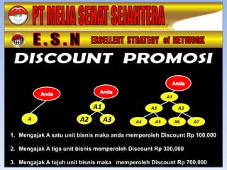 Anda

          Anda                 Anda
                                                       A1

                             A1                  A2          A3

      A                 A2        A3        A4    A5        A6    A7


1. Mengajak A satu unit bisnis maka anda memperoleh Discount Rp 100,000

2. Mengajak A tiga unit bisnis memperoleh Discount Rp 300,000

3. Mengajak A tujuh unit bisnis maka memperoleh Discount Rp 700,000
 