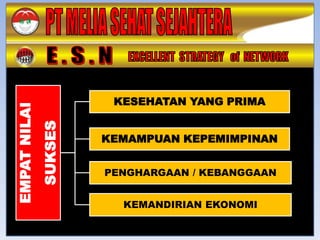 KESEHATAN YANG PRIMA
EMPAT NILAI
              SUKSES




                       KEMAMPUAN KEPEMIMPINAN


                       PENGHARGAAN / KEBANGGAAN


                         KEMANDIRIAN EKONOMI
 