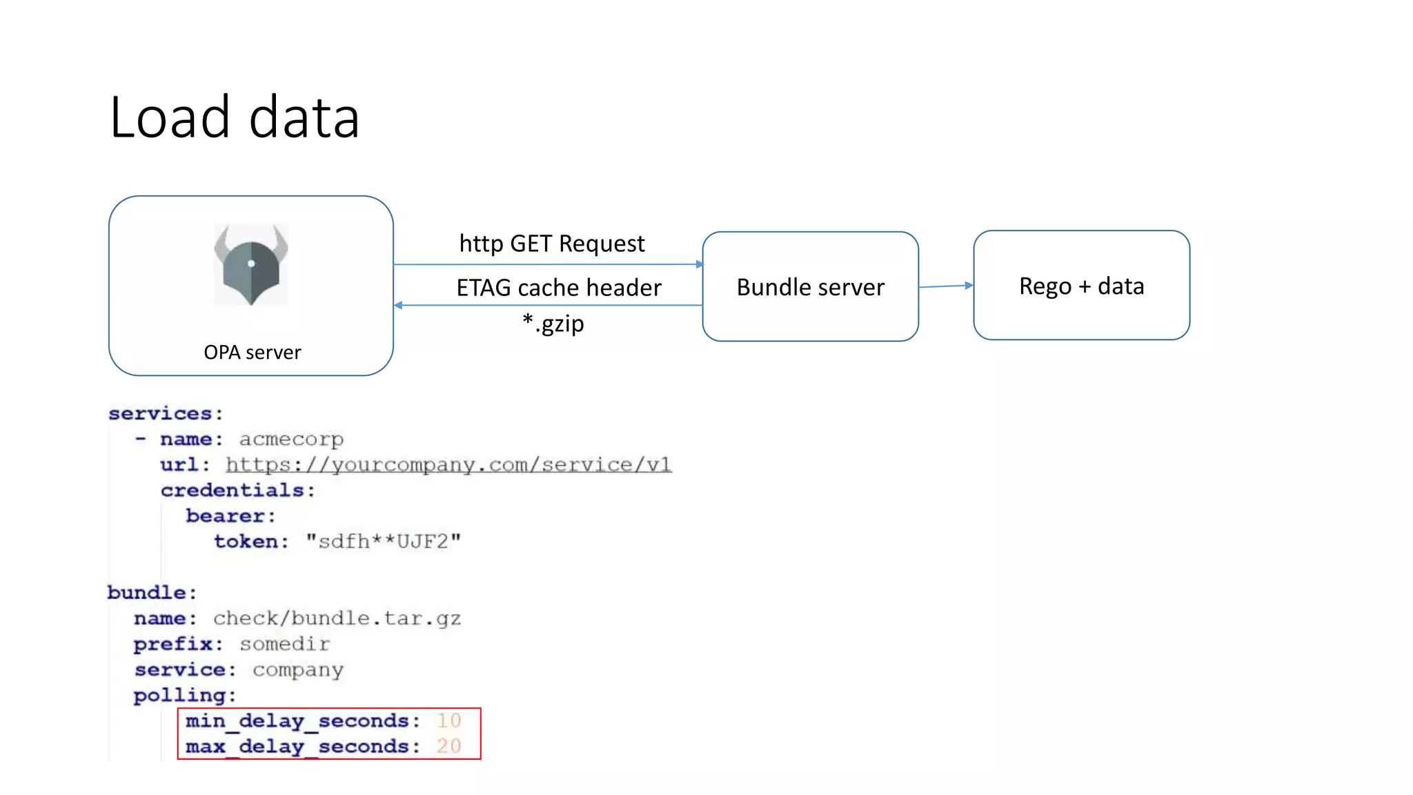 Load data
OPA server
Bundle server
http GET Request
*.gzip
Rego + dataETAG cache header
 