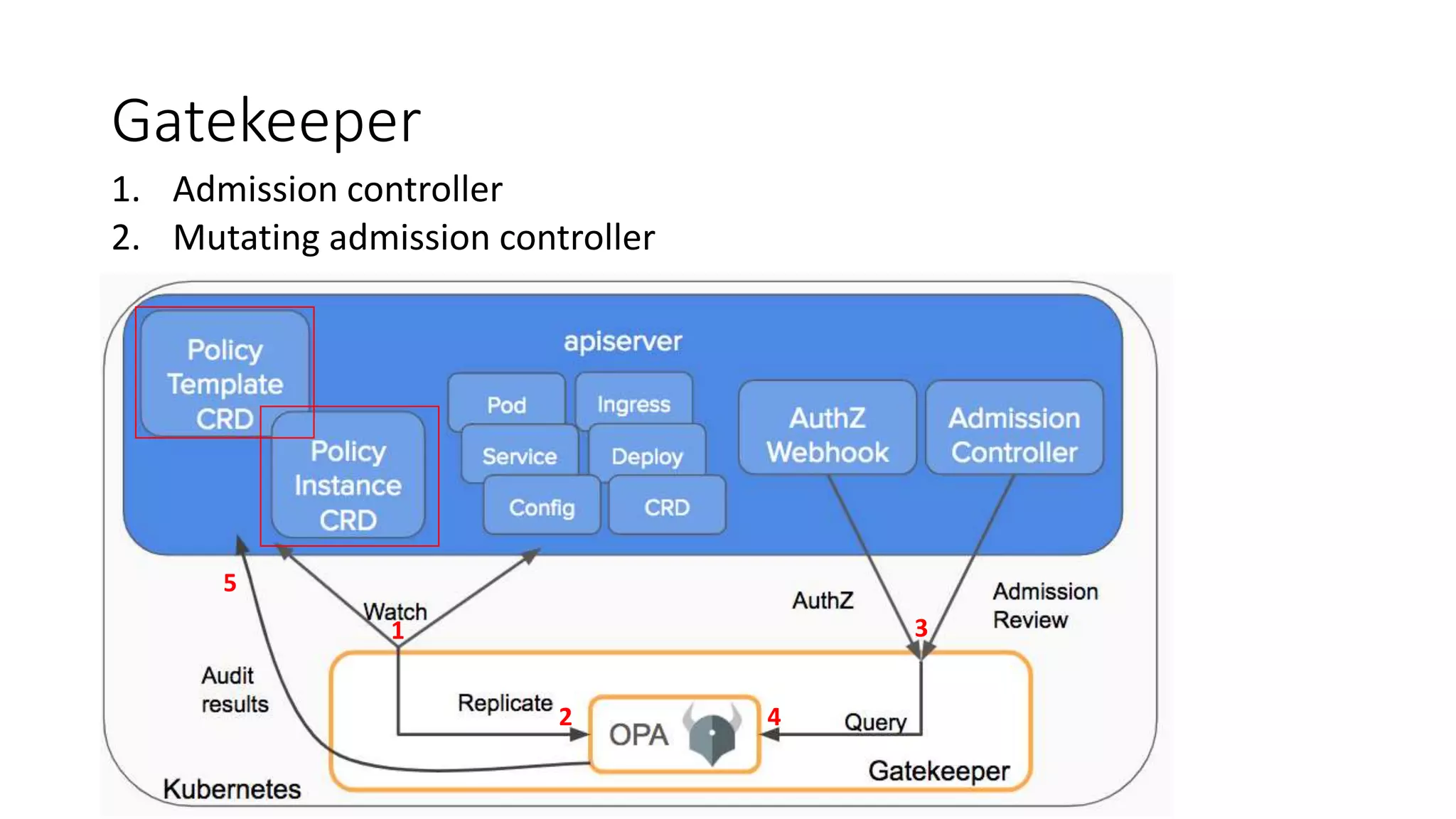 Gatekeeper
1. Admission controller
2. Mutating admission controller
1
4
3
2
5
 