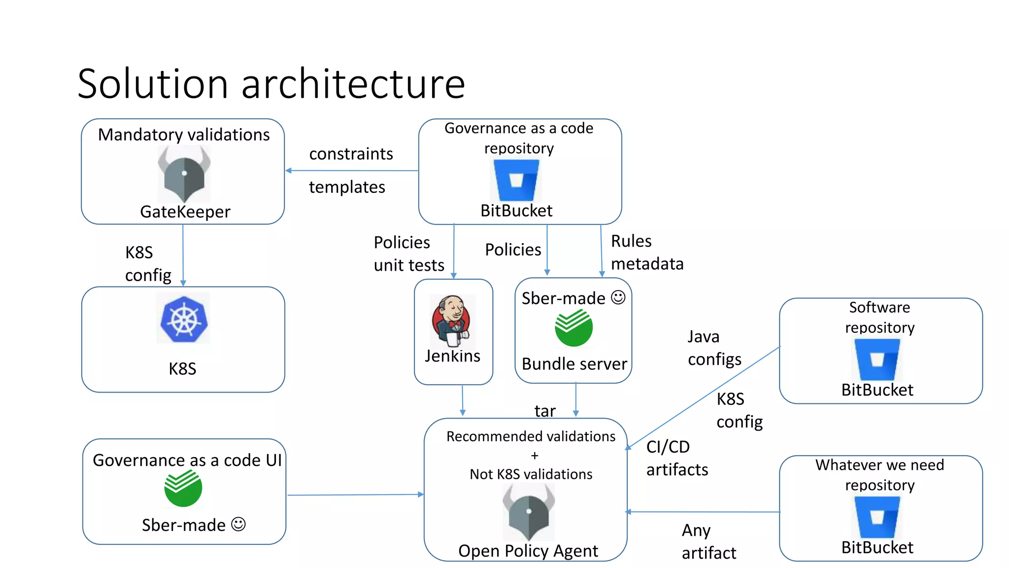 Recommended validations
+
Not K8S validations
Bundle server
Solution architecture
GateKeeper
Open Policy Agent
BitBucket
Governance as a code
repository
K8S
Policies
Java
configs
CI/CD
artifacts
Jenkins
K8S
config
Rules
metadata
Governance as a code UI
Sber-made 
Sber-made 
Policies
unit tests
templates
constraints
BitBucket
Software
repository
K8S
config
BitBucket
Whatever we need
repository
Any
artifact
tar
Mandatory validations
 