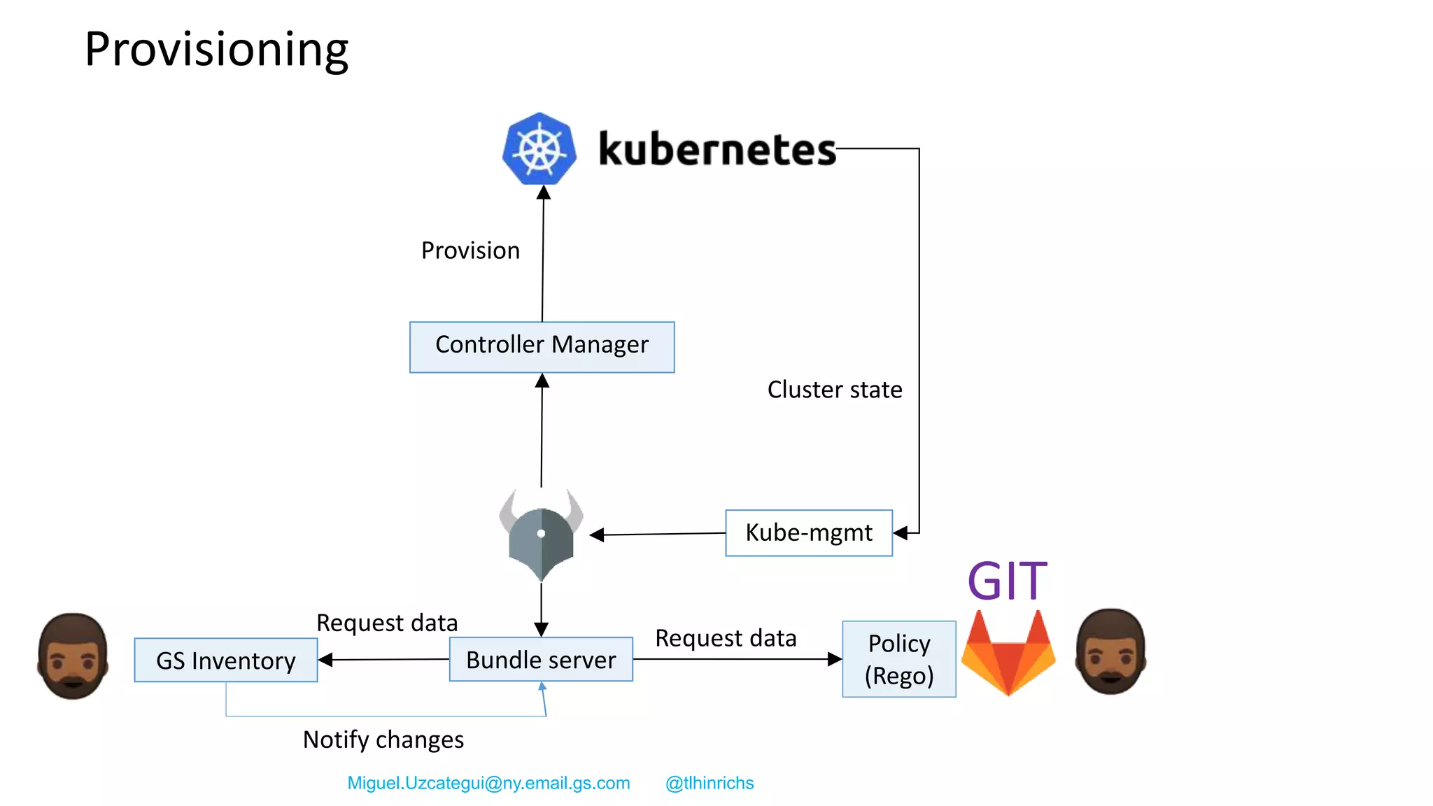 Miguel.Uzcategui@ny.email.gs.com @tlhinrichs
Provisioning
Controller Manager
Policy
(Rego)
GS Inventory
Provision
Request data
Kube-mgmt
GIT
Cluster state
Bundle server
Notify changes
Request data
 