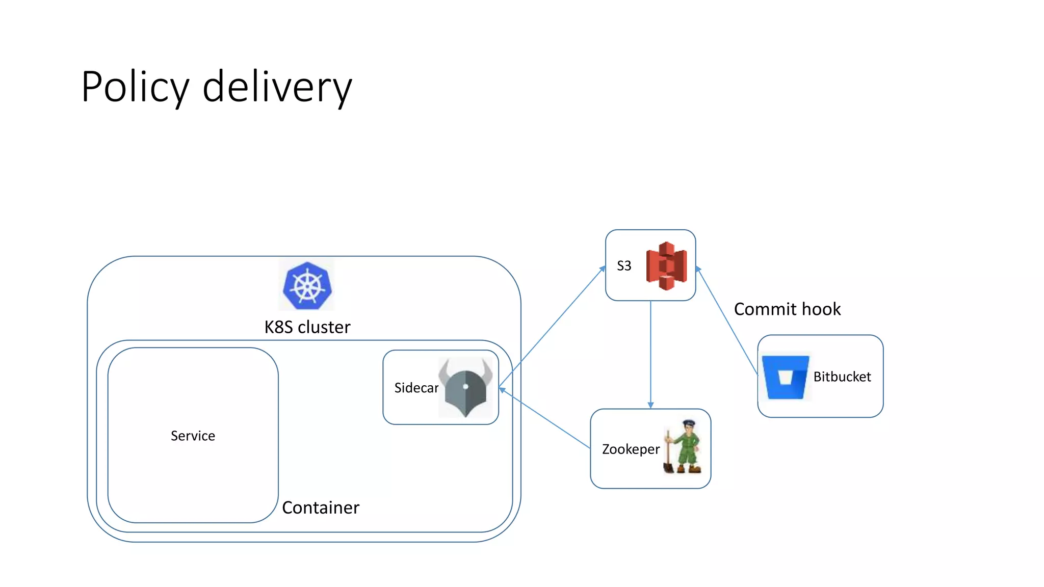 Policy delivery
Service
Sidecar
Container
S3
Zookeper
Bitbucket
K8S cluster
Commit hook
 
