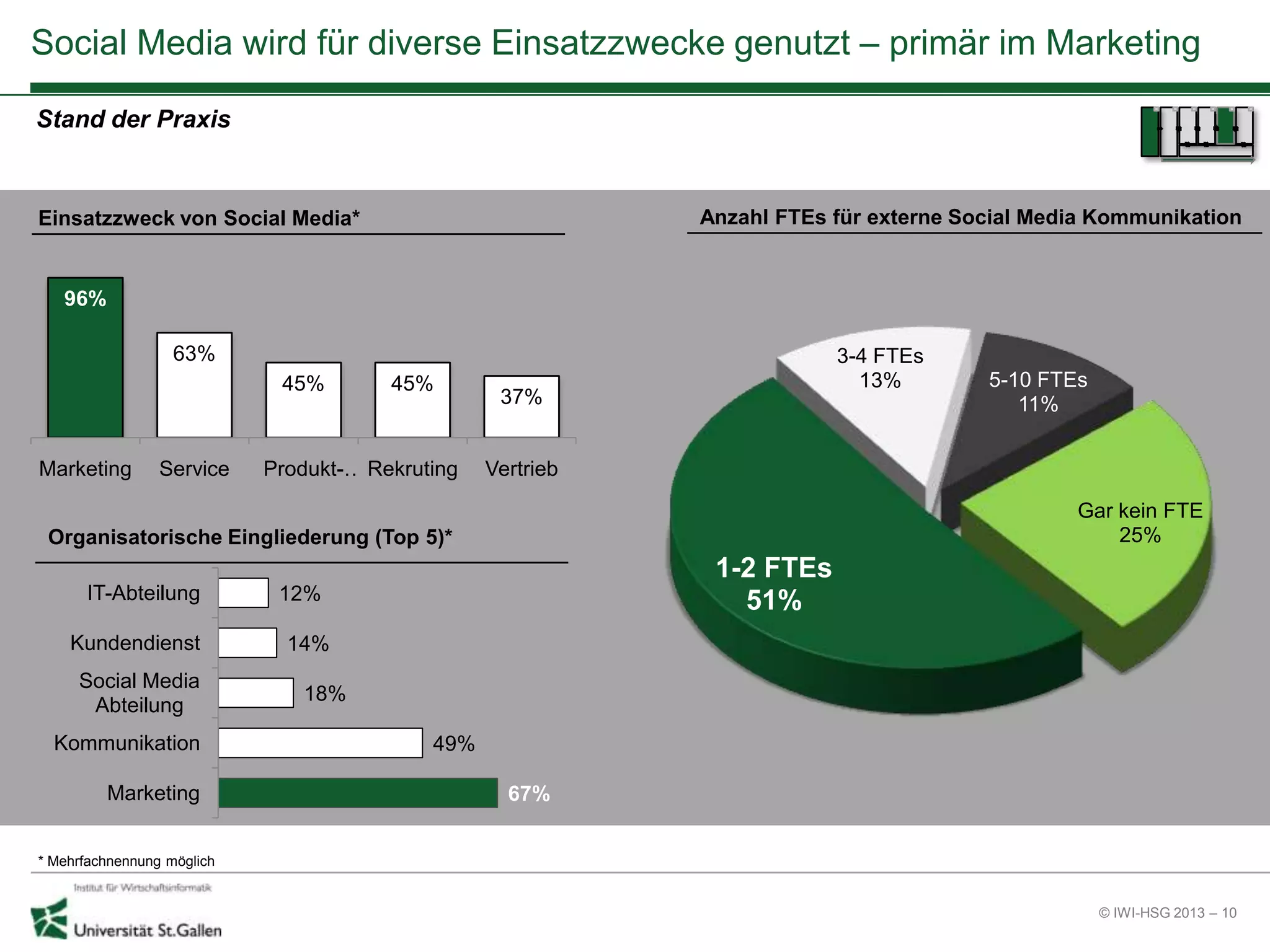 © IWI-HSG 2013 – 10
96%
63%
45% 45%
37%
Marketing Service Produkt-…Rekruting Vertrieb
Social Media wird für diverse Einsatzzwecke genutzt – primär im Marketing
Einsatzzweck von Social Media*
Stand der Praxis
Anzahl FTEs für externe Social Media Kommunikation
Gar kein FTE
25%
1-2 FTEs
51%
3-4 FTEs
13% 5-10 FTEs
11%
Organisatorische Eingliederung (Top 5)*
67%
49%
18%
14%
12%
Marketing
Kommunikation
Social Media
Abteilung
Kundendienst
IT-Abteilung
* Mehrfachnennung möglich
 