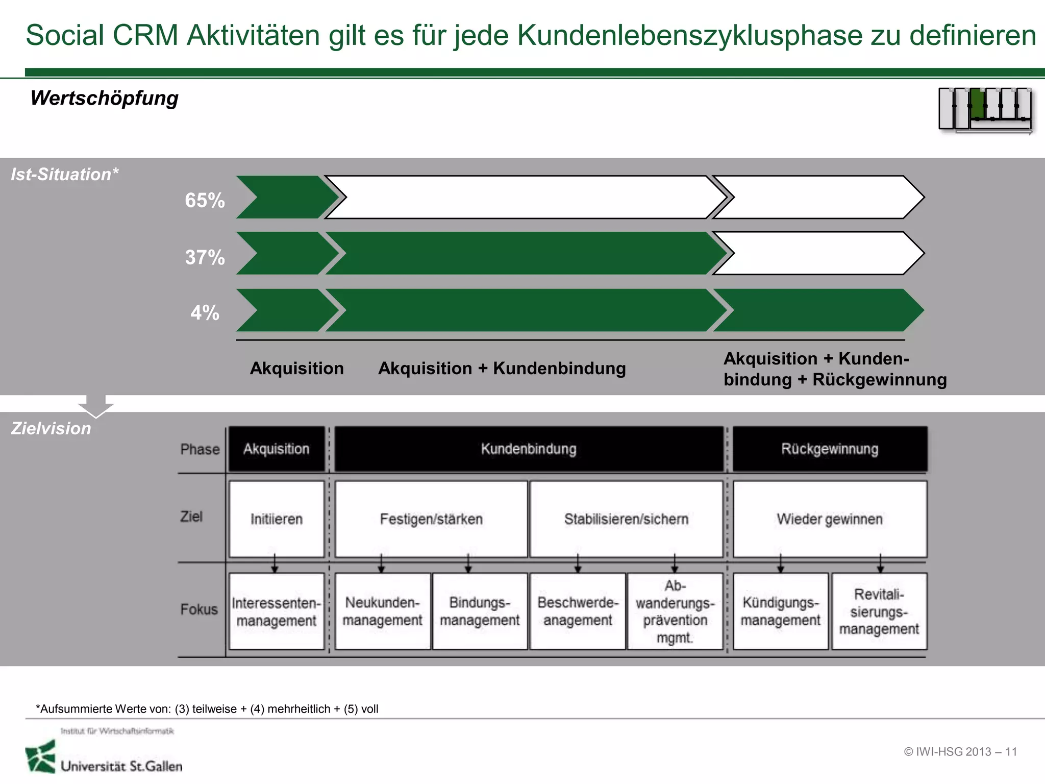 © IWI-HSG 2013 – 11
Zielvision
Ist-Situation*
Social CRM Aktivitäten gilt es für jede Kundenlebenszyklusphase zu definieren
Akquisition Akquisition + Kundenbindung
Akquisition + Kunden-
bindung + Rückgewinnung
*Aufsummierte Werte von: (3) teilweise + (4) mehrheitlich + (5) voll
65%
37%
4%
Wertschöpfung
 