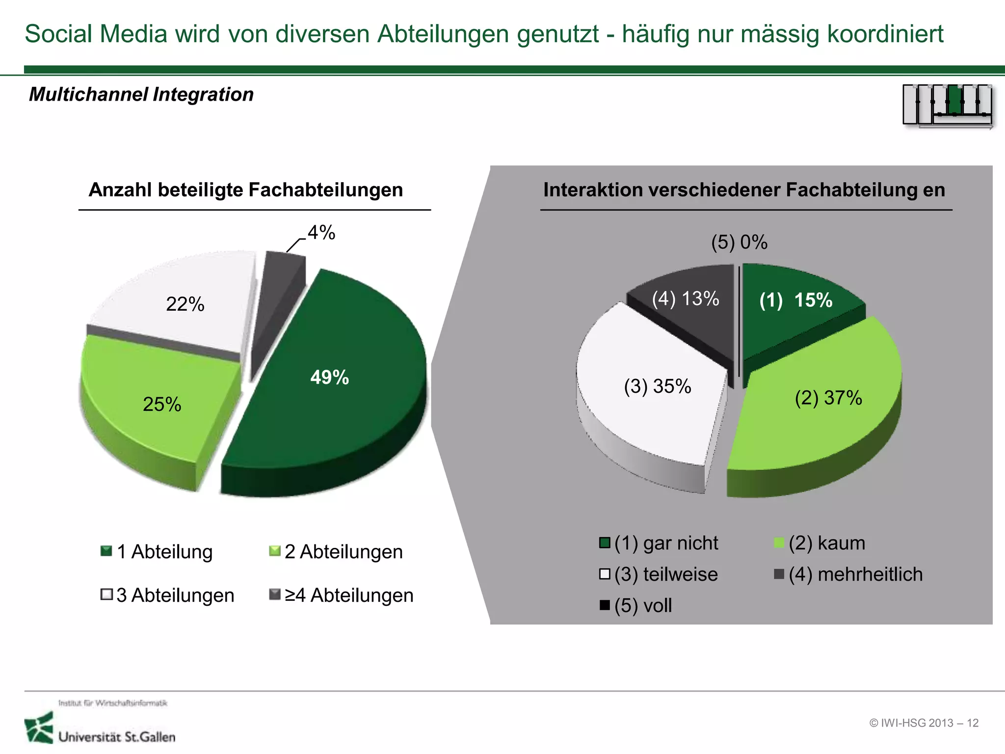 © IWI-HSG 2013 – 12
(1) 15%
(2) 37%
(3) 35%
(4) 13%
(5) 0%
(1) gar nicht (2) kaum
(3) teilweise (4) mehrheitlich
(5) voll
49%
25%
22%
4%
1 Abteilung 2 Abteilungen
3 Abteilungen ≥4 Abteilungen
Social Media wird von diversen Abteilungen genutzt - häufig nur mässig koordiniert
Multichannel Integration
Anzahl beteiligte Fachabteilungen Interaktion verschiedener Fachabteilung en
 