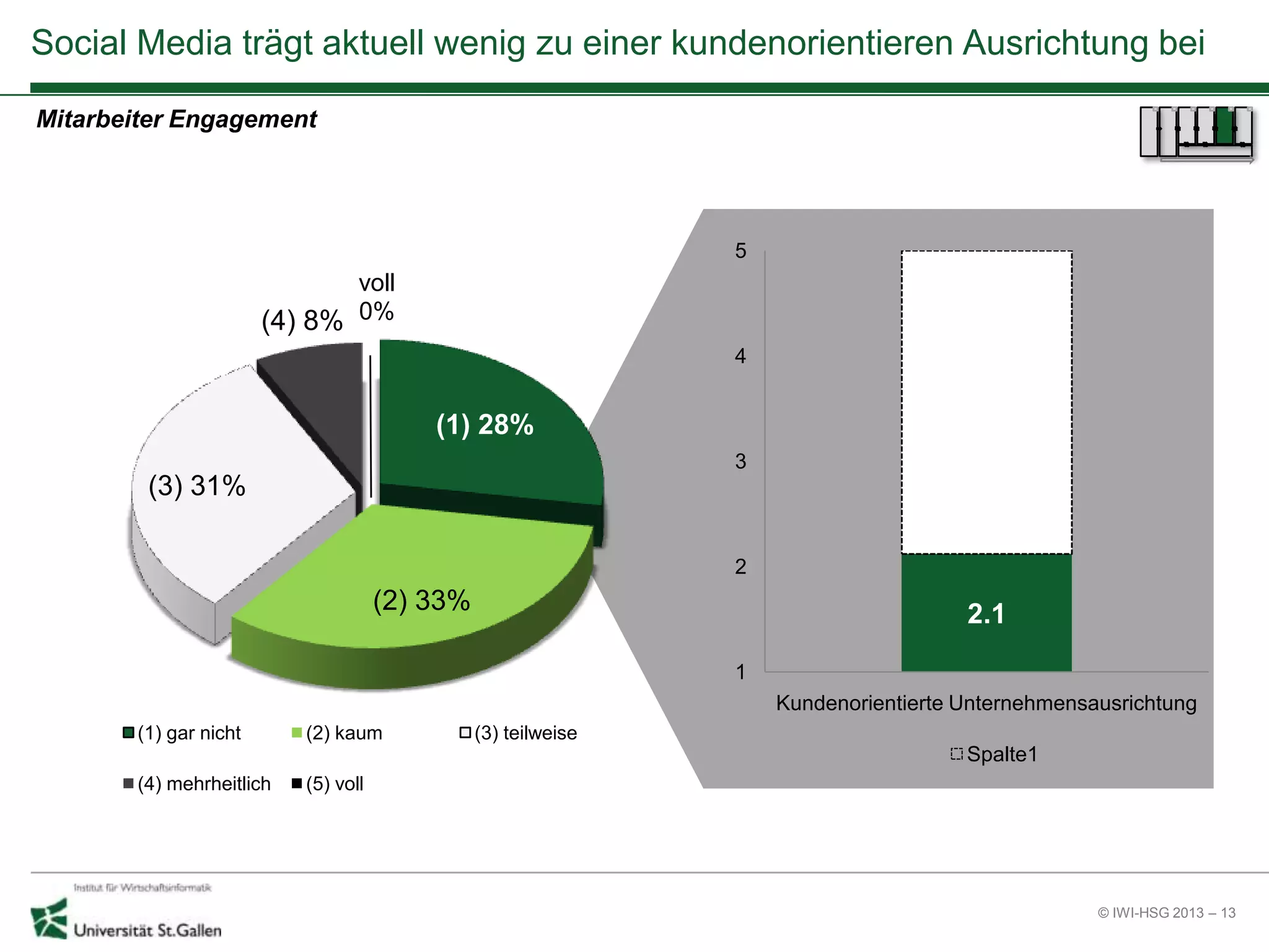 © IWI-HSG 2013 – 13
2.1
1
2
3
4
5
Kundenorientierte Unternehmensausrichtung
Spalte1
(1) 28%
(2) 33%
(3) 31%
(4) 8%
voll
0%
(1) gar nicht (2) kaum (3) teilweise
(4) mehrheitlich (5) voll
Social Media trägt aktuell wenig zu einer kundenorientieren Ausrichtung bei
Mitarbeiter Engagement
 