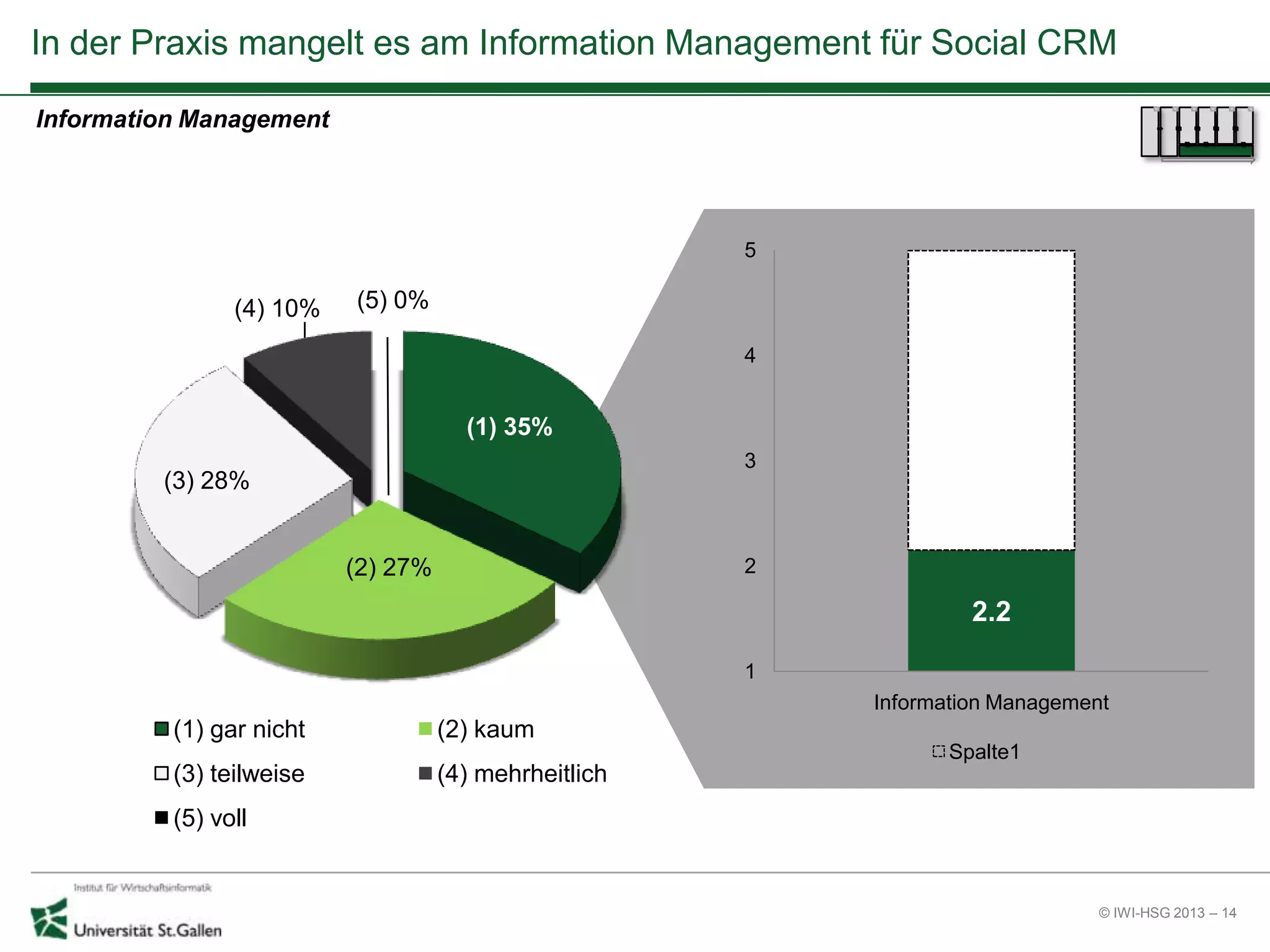 © IWI-HSG 2013 – 14
(1) 35%
(2) 27%
(3) 28%
(4) 10% (5) 0%
(1) gar nicht (2) kaum
(3) teilweise (4) mehrheitlich
(5) voll
2.2
1
2
3
4
5
Information Management
Spalte1
In der Praxis mangelt es am Information Management für Social CRM
Information Management
 