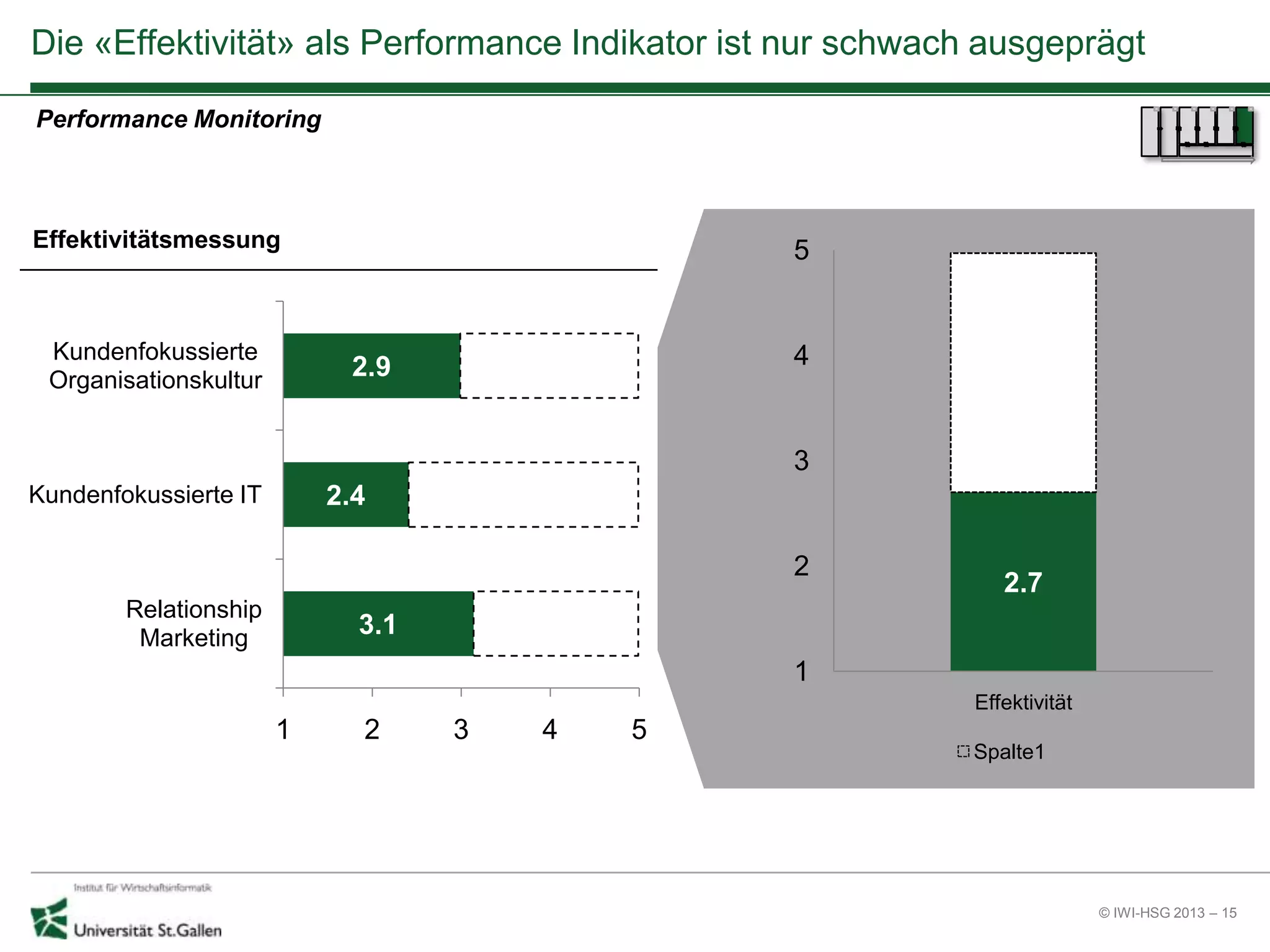© IWI-HSG 2013 – 15
Die «Effektivität» als Performance Indikator ist nur schwach ausgeprägt
Performance Monitoring
3.1
2.4
2.9
Relationship
Marketing
Kundenfokussierte IT
Kundenfokussierte
Organisationskultur
1 2 3 4 5
2.7
1
2
3
4
5
Effektivität
Spalte1
Effektivitätsmessung
 