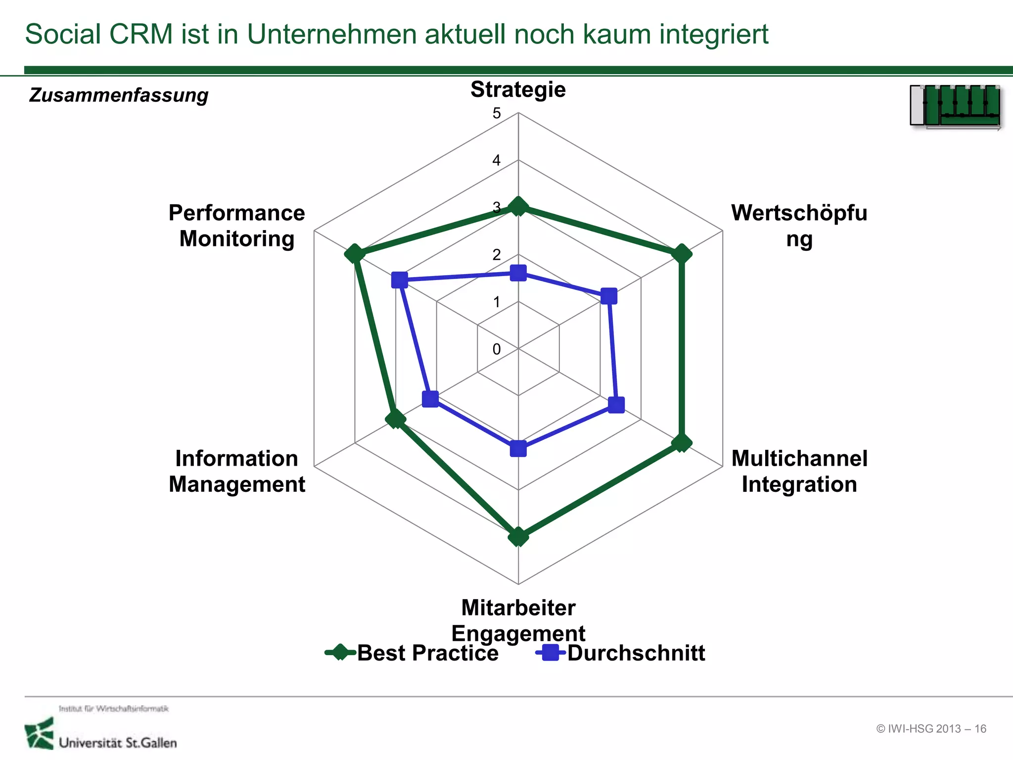 © IWI-HSG 2013 – 16
0
1
2
3
4
5
Strategie
Wertschöpfu
ng
Multichannel
Integration
Mitarbeiter
Engagement
Information
Management
Performance
Monitoring
Best Practice Durchschnitt
Zusammenfassung
Social CRM ist in Unternehmen aktuell noch kaum integriert
 