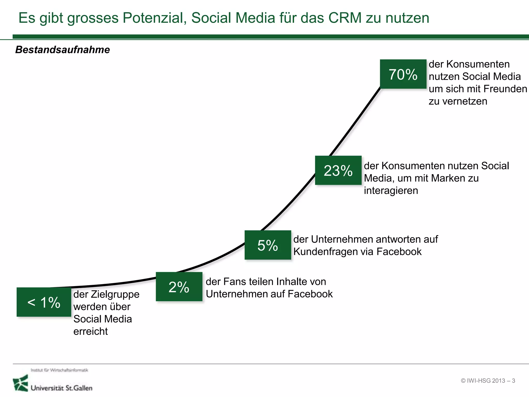 © IWI-HSG 2013 – 3
Es gibt grosses Potenzial, Social Media für das CRM zu nutzen
der Unternehmen antworten auf
Kundenfragen via Facebook5%
der Fans teilen Inhalte von
Unternehmen auf Facebook2%
der Konsumenten
nutzen Social Media
um sich mit Freunden
zu vernetzen
70%
der Konsumenten nutzen Social
Media, um mit Marken zu
interagieren
23%
der Zielgruppe
werden über
Social Media
erreicht
< 1%
Potential der
die Interaktion
Bestandsaufnahme
 