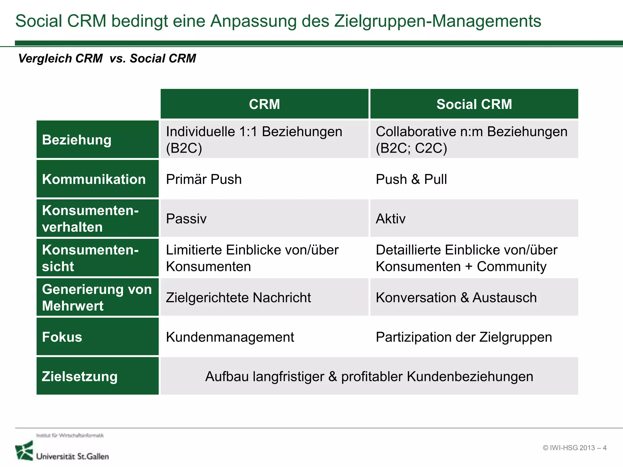 © IWI-HSG 2013 – 4
Social CRM bedingt eine Anpassung des Zielgruppen-Managements
Vergleich CRM vs. Social CRM
CRM Social CRM
Beziehung
Individuelle 1:1 Beziehungen
(B2C)
Collaborative n:m Beziehungen
(B2C; C2C)
Kommunikation Primär Push Push & Pull
Konsumenten-
verhalten
Passiv Aktiv
Konsumenten-
sicht
Limitierte Einblicke von/über
Konsumenten
Detaillierte Einblicke von/über
Konsumenten + Community
Generierung von
Mehrwert
Zielgerichtete Nachricht Konversation & Austausch
Fokus Kundenmanagement Partizipation der Zielgruppen
Zielsetzung Aufbau langfristiger & profitabler Kundenbeziehungen
 