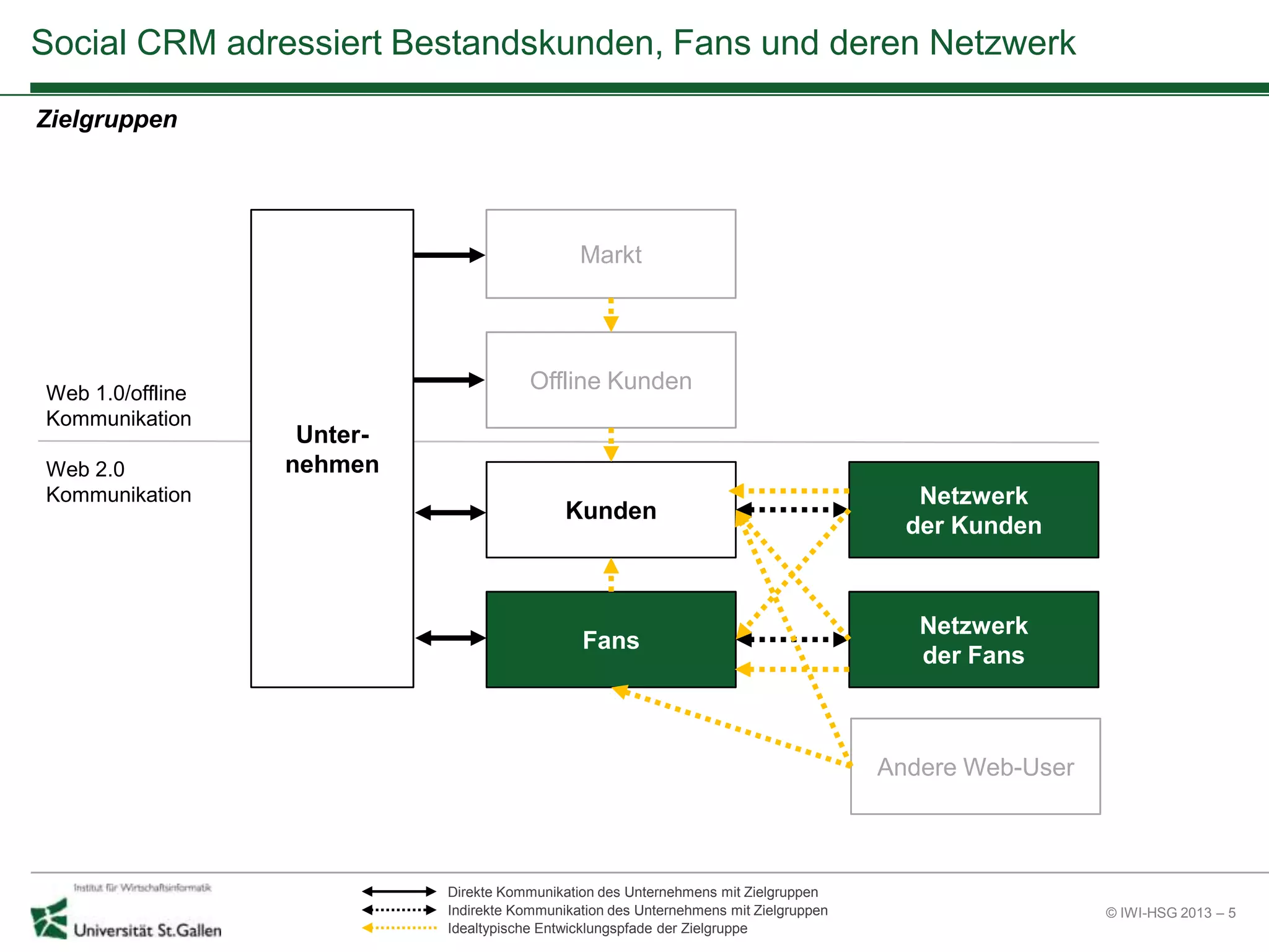 © IWI-HSG 2013 – 5
Social CRM adressiert Bestandskunden, Fans und deren Netzwerk
Unter-
nehmen
Kunden
Fans
Netzwerk
der Kunden
Netzwerk
der Fans
Offline KundenWeb 1.0/offline
Kommunikation
Web 2.0
Kommunikation
Markt
Andere Web-User
Zielgruppen
Direkte Kommunikation des Unternehmens mit Zielgruppen
Indirekte Kommunikation des Unternehmens mit Zielgruppen
Idealtypische Entwicklungspfade der Zielgruppe
 