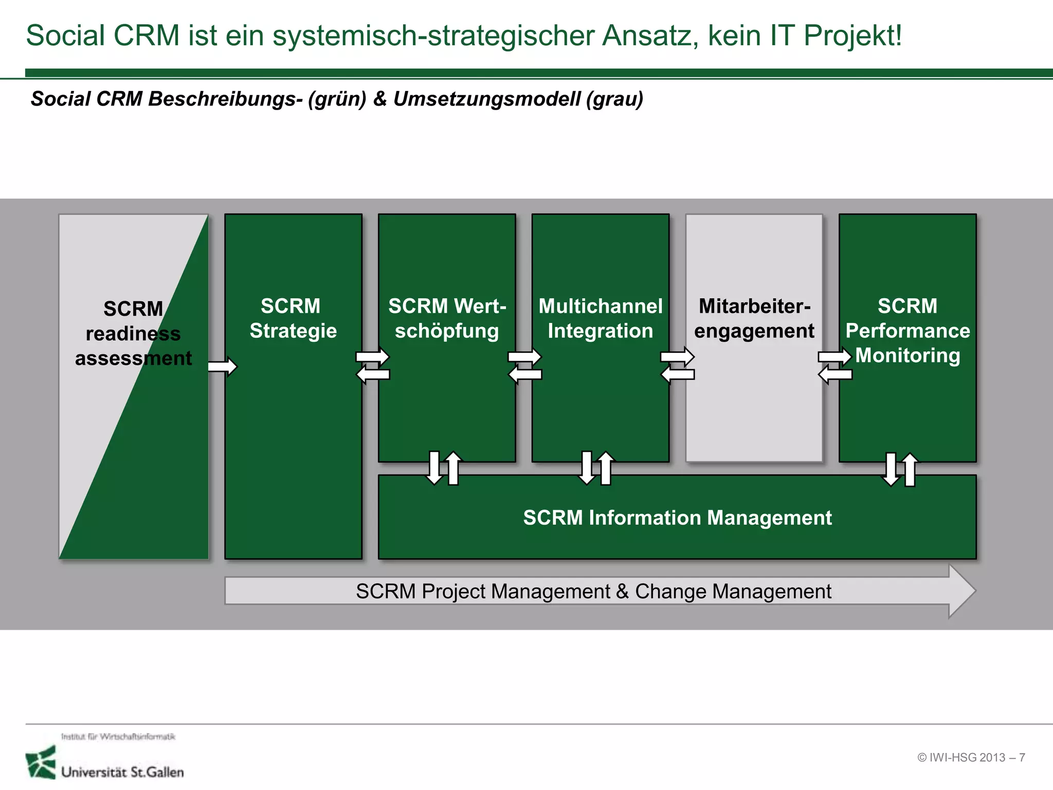 © IWI-HSG 2013 – 7
Social CRM ist ein systemisch-strategischer Ansatz, kein IT Projekt!
SCRM
Strategie
SCRM Information Management
SCRM Wert-
schöpfung
SCRM
Performance
Monitoring
Multichannel
Integration
SCRM Project Management & Change Management
Mitarbeiter-
engagement
Social CRM Beschreibungs- (grün) & Umsetzungsmodell (grau)
SCRM
readiness
assessment
 