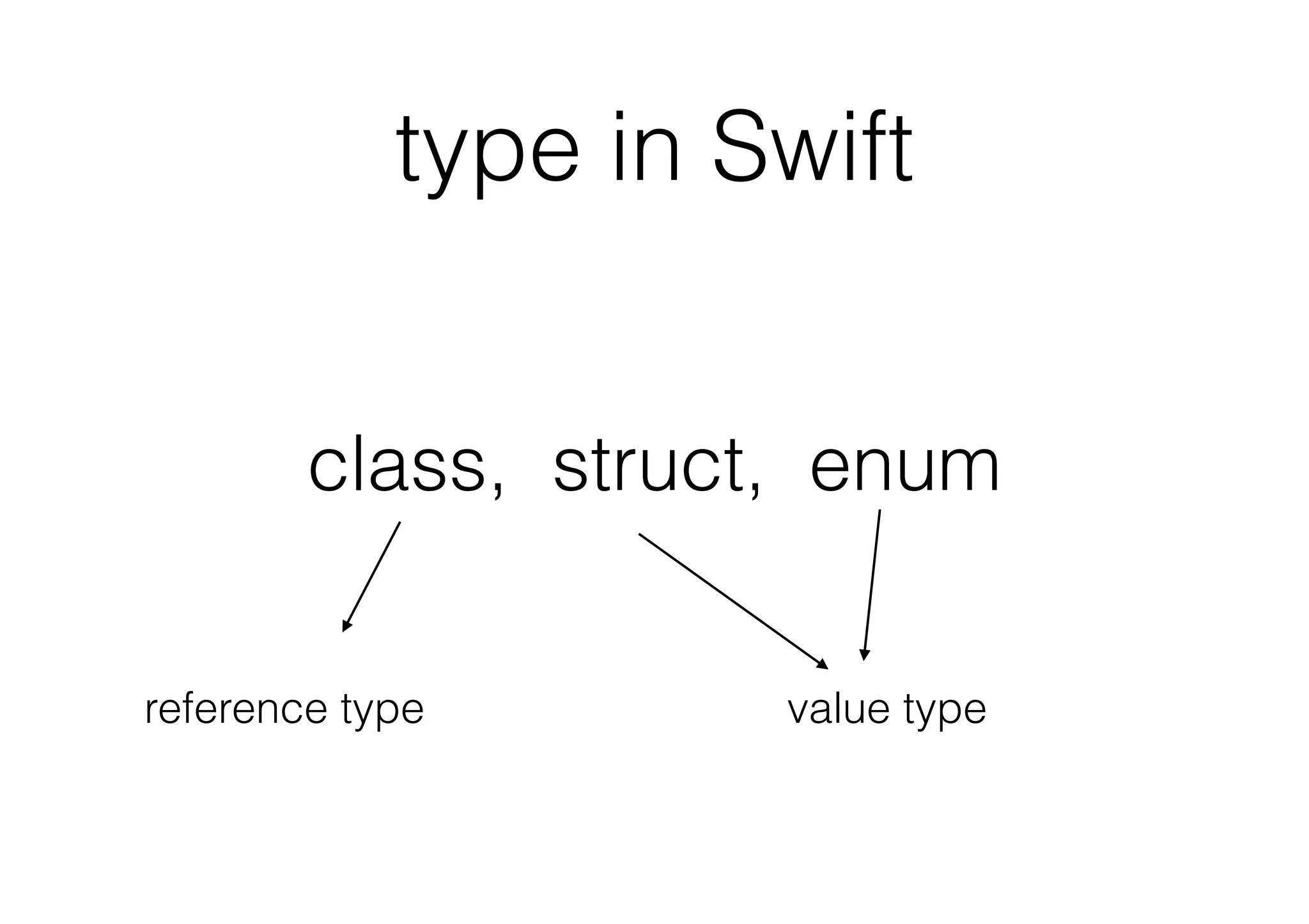 type in Swift
class, struct, enum
reference type value type
 