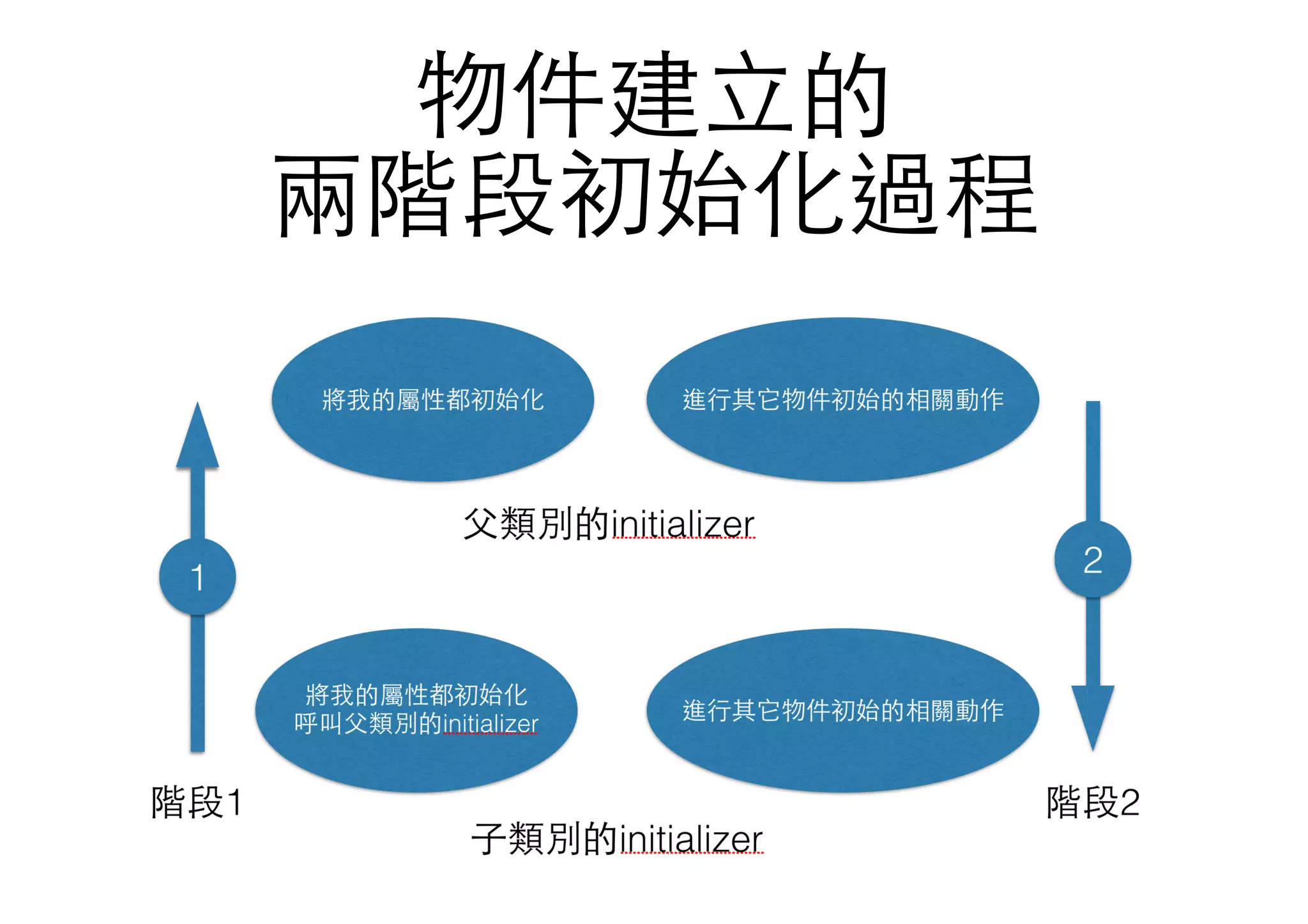物件建⽴立的
兩階段初始化過程
 