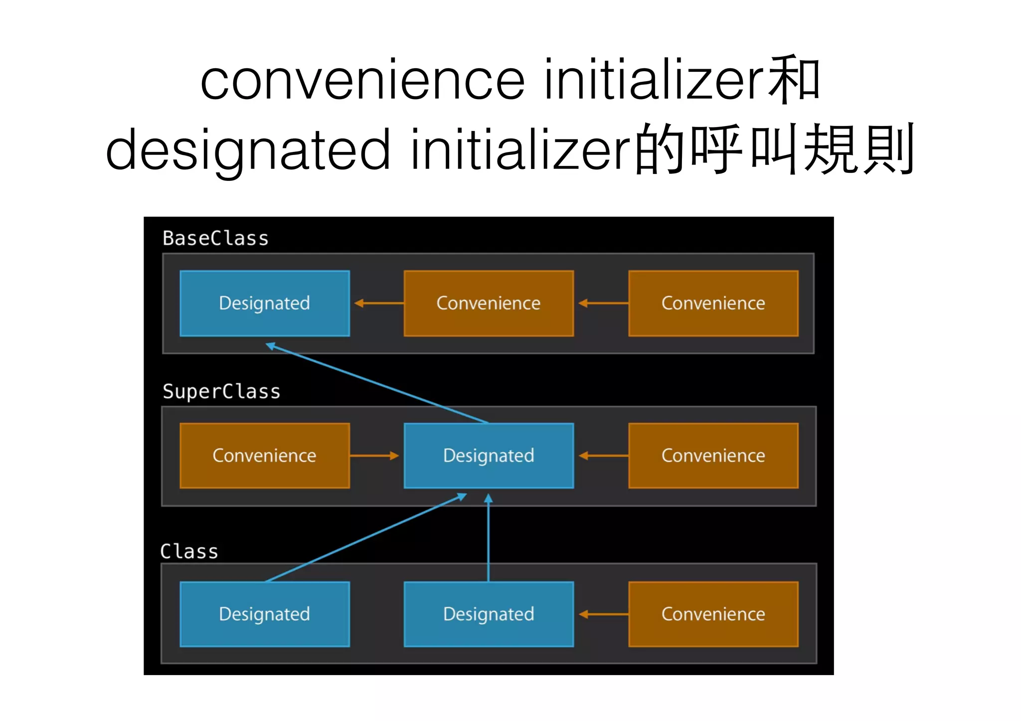 convenience initializer和
designated initializer的呼叫規則
 