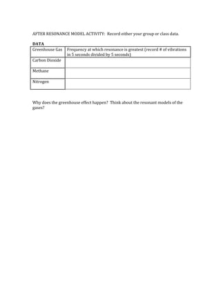 AFTER RESONANCE MODEL ACTIVITY: Record either your group or class data.
DATA
Greenhouse Gas Frequency at which resonance is greatest (record # of vibrations
in 5 seconds divided by 5 seconds)
Carbon Dioxide
Methane
Nitrogen
Why does the greenhouse effect happen? Think about the resonant models of the
gases?
 