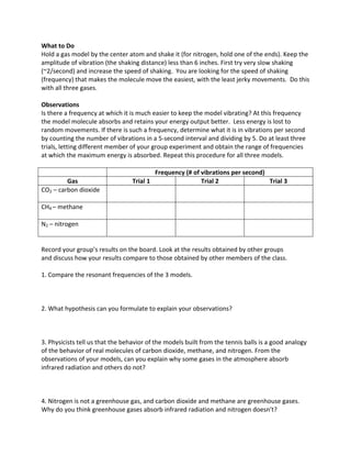 What to Do
Hold a gas model by the center atom and shake it (for nitrogen, hold one of the ends). Keep the
amplitude of vibration (the shaking distance) less than 6 inches. First try very slow shaking
(~2/second) and increase the speed of shaking. You are looking for the speed of shaking
(frequency) that makes the molecule move the easiest, with the least jerky movements. Do this
with all three gases.
Observations
Is there a frequency at which it is much easier to keep the model vibrating? At this frequency
the model molecule absorbs and retains your energy output better. Less energy is lost to
random movements. If there is such a frequency, determine what it is in vibrations per second
by counting the number of vibrations in a 5‐second interval and dividing by 5. Do at least three
trials, letting different member of your group experiment and obtain the range of frequencies
at which the maximum energy is absorbed. Repeat this procedure for all three models.
Frequency (# of vibrations per second)
Gas Trial 1 Trial 2 Trial 3
CO2 – carbon dioxide
CH4 – methane
N2 – nitrogen
Record your group’s results on the board. Look at the results obtained by other groups
and discuss how your results compare to those obtained by other members of the class.
1. Compare the resonant frequencies of the 3 models.
2. What hypothesis can you formulate to explain your observations?
3. Physicists tell us that the behavior of the models built from the tennis balls is a good analogy
of the behavior of real molecules of carbon dioxide, methane, and nitrogen. From the
observations of your models, can you explain why some gases in the atmosphere absorb
infrared radiation and others do not?
4. Nitrogen is not a greenhouse gas, and carbon dioxide and methane are greenhouse gases.
Why do you think greenhouse gases absorb infrared radiation and nitrogen doesn’t?
 