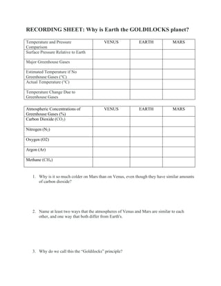 RECORDING SHEET: Why is Earth the GOLDILOCKS planet?
Temperature and Pressure
Comparison
VENUS EARTH MARS
Surface Pressure Relative to Earth
Major Greenhouse Gases
Estimated Temperature if No
Greenhouse Gases (°C)
Actual Temperature (°C)
Temperature Change Due to
Greenhouse Gases
Atmospheric Concentrations of
Greenhouse Gases (%)
VENUS EARTH MARS
Carbon Dioxide (CO2)
Nitrogen (N2)
Oxygen (O2)
Argon (Ar)
Methane (CH4)
1. Why is it so much colder on Mars than on Venus, even though they have similar amounts
of carbon dioxide?
2. Name at least two ways that the atmospheres of Venus and Mars are similar to each
other, and one way that both differ from Earth's.
3. Why do we call this the “Goldilocks” principle?
 
