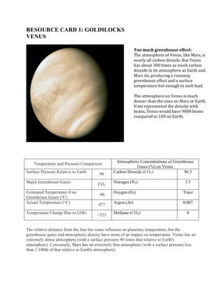 RESOURCE CARD 1: GOLDILOCKS
VENUS
Temperature and Pressure Comparison Atmospheric Concentrations of Greenhouse
Gases (%) on Venus
Surface Pressure Relative to Earth 90 Carbon Dioxide (CO2) 96.5
Major Greenhouse Gases CO2
Nitrogen (N2) 3.5
Estimated Temperature if no
Greenhouse Gases (°C)
-46 Oxygen (O2) Trace
Actual Temperature (°C) 477 Argon (Ar) 0.007
Temperature Change Due to GHG +523 Methane (CH4) 0
The relative distance from the Sun has some influence on planetary temperature, but the
greenhouse gases and atmospheric density have more of an impact on temperature. Venus has an
extremely dense atmosphere (with a surface pressure 90 times that relative to Earth's
atmosphere). Conversely, Mars has an extremely thin atmosphere (with a surface pressure less
than 1/100th of that relative to Earth's atmosphere).
Too much greenhouse effect:
The atmosphere of Venus, like Mars, is
nearly all carbon dioxide. But Venus
has about 300 times as much carbon
dioxide in its atmosphere as Earth and
Mars do, producing a runaway
greenhouse effect and a surface
temperature hot enough to melt lead.
The atmosphere on Venus is much
denser than the ones on Mars or Earth.
If we represented the density with
beans, Venus would have 9000 beans
compared to 100 on Earth.
 