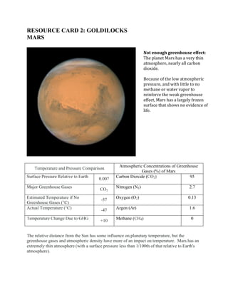RESOURCE CARD 2: GOLDILOCKS
MARS
Temperature and Pressure Comparison Atmospheric Concentrations of Greenhouse
Gases (%) of Mars
Surface Pressure Relative to Earth 0.007 Carbon Dioxide (CO2) 95
Major Greenhouse Gases CO2
Nitrogen (N2) 2.7
Estimated Temperature if No
Greenhouse Gases (°C)
-57 Oxygen (O2) 0.13
Actual Temperature (°C) -47 Argon (Ar) 1.6
Temperature Change Due to GHG +10 Methane (CH4) 0
The relative distance from the Sun has some influence on planetary temperature, but the
greenhouse gases and atmospheric density have more of an impact on temperature. Mars has an
extremely thin atmosphere (with a surface pressure less than 1/100th of that relative to Earth's
atmosphere).
Not enough greenhouse effect:
The planet Mars has a very thin
atmosphere, nearly all carbon
dioxide.
Because of the low atmospheric
pressure, and with little to no
methane or water vapor to
reinforce the weak greenhouse
effect, Mars has a largely frozen
surface that shows no evidence of
life.
 