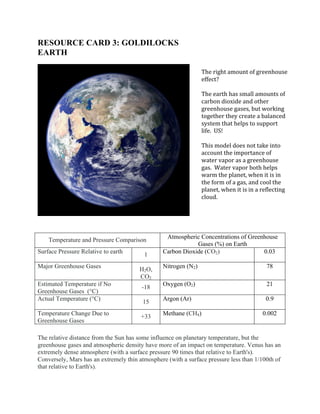 RESOURCE CARD 3: GOLDILOCKS
EARTH
Temperature and Pressure Comparison Atmospheric Concentrations of Greenhouse
Gases (%) on Earth
Surface Pressure Relative to earth 1 Carbon Dioxide (CO2) 0.03
Major Greenhouse Gases H2O,
CO2
Nitrogen (N2) 78
Estimated Temperature if No
Greenhouse Gases (°C)
-18 Oxygen (O2) 21
Actual Temperature (°C) 15 Argon (Ar) 0.9
Temperature Change Due to
Greenhouse Gases
+33 Methane (CH4) 0.002
The relative distance from the Sun has some influence on planetary temperature, but the
greenhouse gases and atmospheric density have more of an impact on temperature. Venus has an
extremely dense atmosphere (with a surface pressure 90 times that relative to Earth's).
Conversely, Mars has an extremely thin atmosphere (with a surface pressure less than 1/100th of
that relative to Earth's).
The right amount of greenhouse
effect?
The earth has small amounts of
carbon dioxide and other
greenhouse gases, but working
together they create a balanced
system that helps to support
life. US!
This model does not take into
account the importance of
water vapor as a greenhouse
gas. Water vapor both helps
warm the planet, when it is in
the form of a gas, and cool the
planet, when it is in a reflecting
cloud.
 