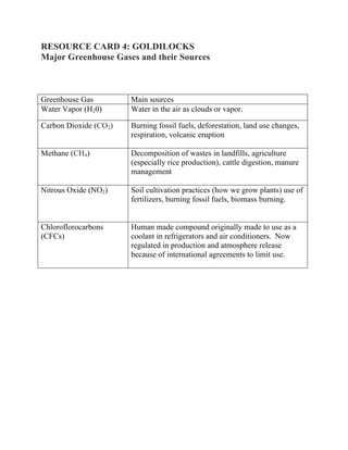 RESOURCE CARD 4: GOLDILOCKS
Major Greenhouse Gases and their Sources
Greenhouse Gas Main sources
Water Vapor (H20) Water in the air as clouds or vapor.
Carbon Dioxide (CO2) Burning fossil fuels, deforestation, land use changes,
respiration, volcanic eruption
Methane (CH4) Decomposition of wastes in landfills, agriculture
(especially rice production), cattle digestion, manure
management
Nitrous Oxide (NO2) Soil cultivation practices (how we grow plants) use of
fertilizers, burning fossil fuels, biomass burning.
Chloroflorocarbons
(CFCs)
Human made compound originally made to use as a
coolant in refrigerators and air conditioners. Now
regulated in production and atmosphere release
because of international agreements to limit use.
 