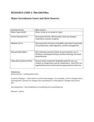 RESOURCE CARD 2: The GAS Files
Major Greenhouse Gases and their Sources
Greenhouse Gas Main sources
Water Vapor (H20) Water in the air as clouds or vapor
Carbon Dioxide (CO2) Burning fossil fuels, deforestation, land use changes,
respiration, volcanic eruption
Methane (CH4) Decomposition of wastes in landfills, agriculture (especially
rice production), cattle digestion, manure management
Nitrous Oxide (NO2) Soil cultivation practices (how we grow plants), use of
fertilizers, burning fossil fuels, biomass burning, microbial
denitrification
Chloroflorocarbons (CFCs) Human made compound. Originally made for use as a
coolant in refrigerators and air conditioners. Now CFCs are
regulated because of international agreements to limit use.
Definitions:
Deforestation – cutting down trees
Land Use Changes – when what is on the land changes. For example, a forest changes into a
farming field, a grassy lot changes into a parking lot, a white glacier changes into brown
dirt
Decomposition – the breakdown of something into something else
Biomass ‐ plants
 