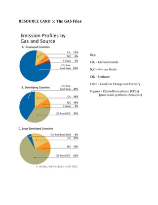 RESOURCE CARD 5: The GAS Files
Key:
CO2 – Carbon Dioxide
N2O – Nitrous Oxide
CH4 – Methane
LUCF – Land Use Change and Forestry
F‐gases – Chloroflorocarbons (CFCs)
(man made synthetic chemicals)
 
