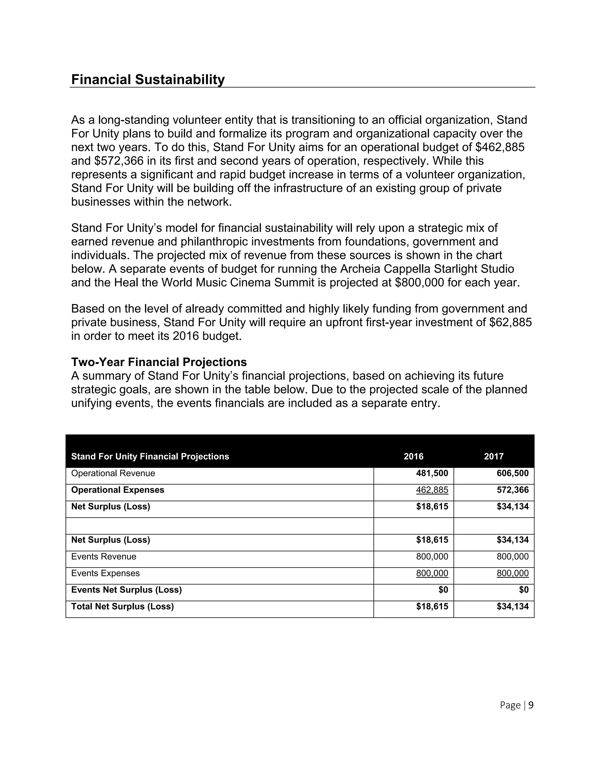 Page | 9
Financial Sustainability
As a long-standing volunteer entity that is transitioning to an official organization, Stand
For Unity plans to build and formalize its program and organizational capacity over the
next two years. To do this, Stand For Unity aims for an operational budget of $462,885
and $572,366 in its first and second years of operation, respectively. While this
represents a significant and rapid budget increase in terms of a volunteer organization,
Stand For Unity will be building off the infrastructure of an existing group of private
businesses within the network.
Stand For Unity’s model for financial sustainability will rely upon a strategic mix of
earned revenue and philanthropic investments from foundations, government and
individuals. The projected mix of revenue from these sources is shown in the chart
below. A separate events of budget for running the Archeia Cappella Starlight Studio
and the Heal the World Music Cinema Summit is projected at $800,000 for each year.
Based on the level of already committed and highly likely funding from government and
private business, Stand For Unity will require an upfront first-year investment of $62,885
in order to meet its 2016 budget.
Two-Year Financial Projections
A summary of Stand For Unity’s financial projections, based on achieving its future
strategic goals, are shown in the table below. Due to the projected scale of the planned
unifying events, the events financials are included as a separate entry.
Stand For Unity Financial Projections 2016 2017
Operational Revenue 481,500 606,500
Operational Expenses 462,885 572,366
Net Surplus (Loss) $18,615 $34,134
Net Surplus (Loss) $18,615 $34,134
Events Revenue 800,000 800,000
Events Expenses 800,000 800,000
Events Net Surplus (Loss) $0 $0
Total Net Surplus (Loss) $18,615 $34,134
 