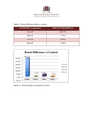 Table 6. Percent difference (Mat vs. control)
CONDITION (comparison) PERCENT DIFFERENCE
A vs. E 286.79%
B vs. E -1.32%
C vs. E 33.04%
D vs. E -3.96%
Figure 14. Reach change as compared to control
-50.00%
0.00%
50.00%
100.00%
150.00%
200.00%
250.00%
300.00%
A vs E B vs E C vs E D vs E
286.79%
-1.32% 33.04%
-3.96%
Reach Difference vs Control
A vs E
B vs E
C vs E
D vs E
 